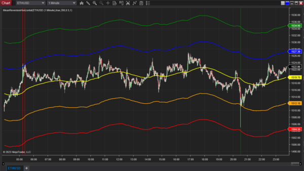 Mean Reversion Horizontal Indicator For NinjaTrader 8