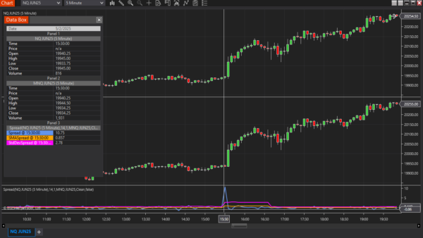 Three side-by-side NinjaTrader 8 chart windows showcasing a custom spread indicator with multi-instrument data, including Data Box details, indicator values (Spread, SMASpread, StdDevSpread), and parameter configuration settings in the middle window.