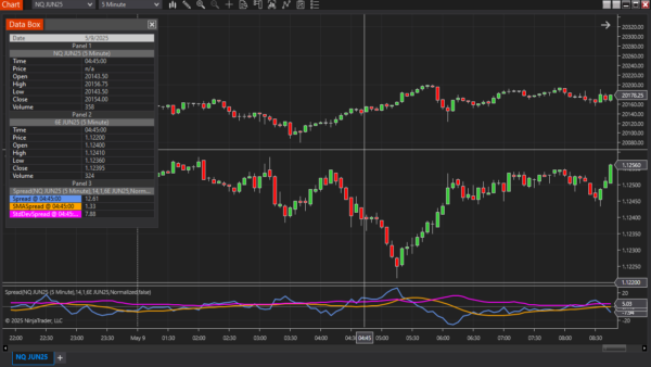 Three side-by-side NinjaTrader 8 chart windows showcasing a custom spread indicator with multi-instrument data, including Data Box details, indicator values (Spread, SMASpread, StdDevSpread), and parameter configuration settings in the middle window.
